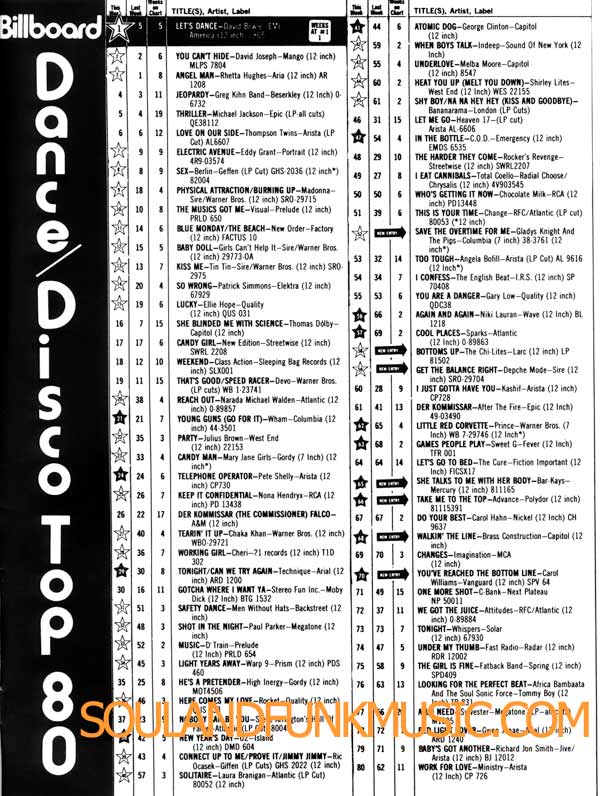 Billboard Chart May 1983